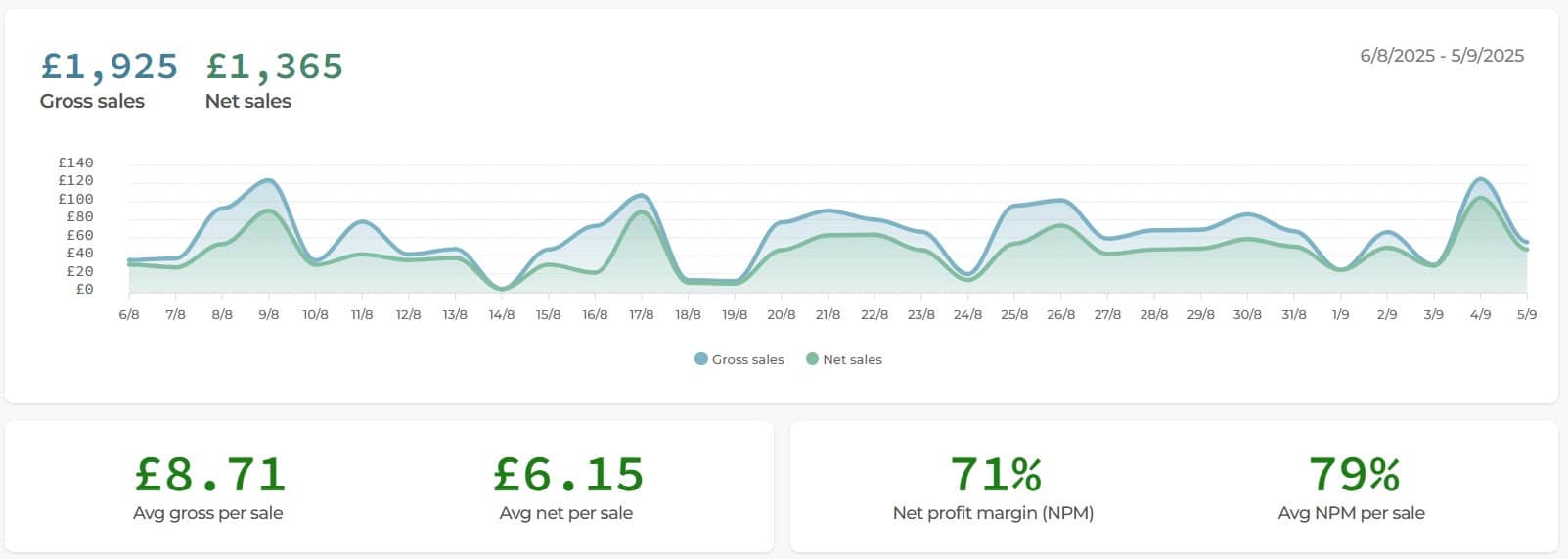 August Sales graph