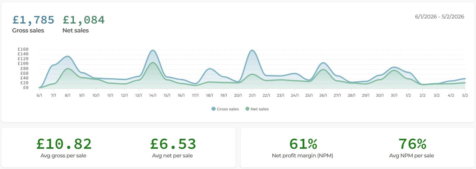 January Sales Graph