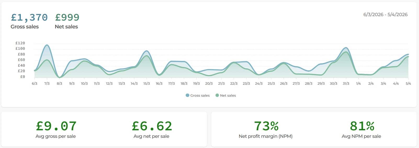 March Sales Graph