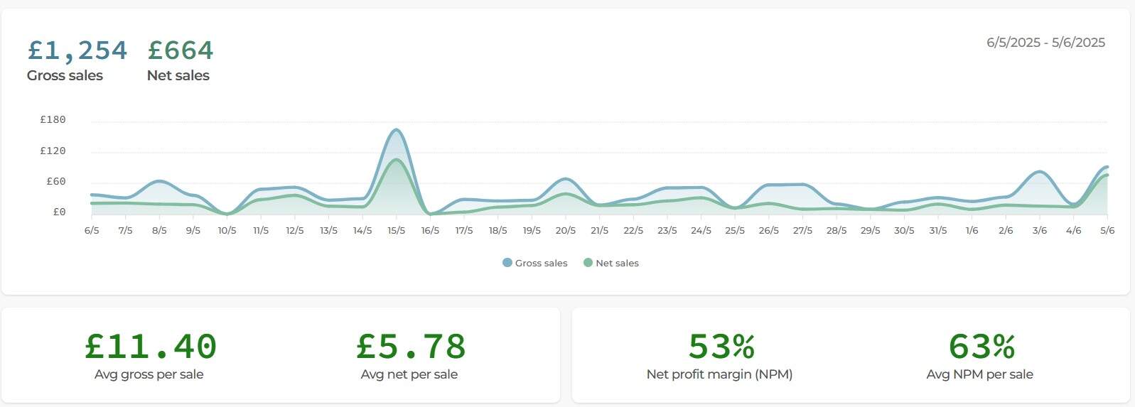 May sales graph