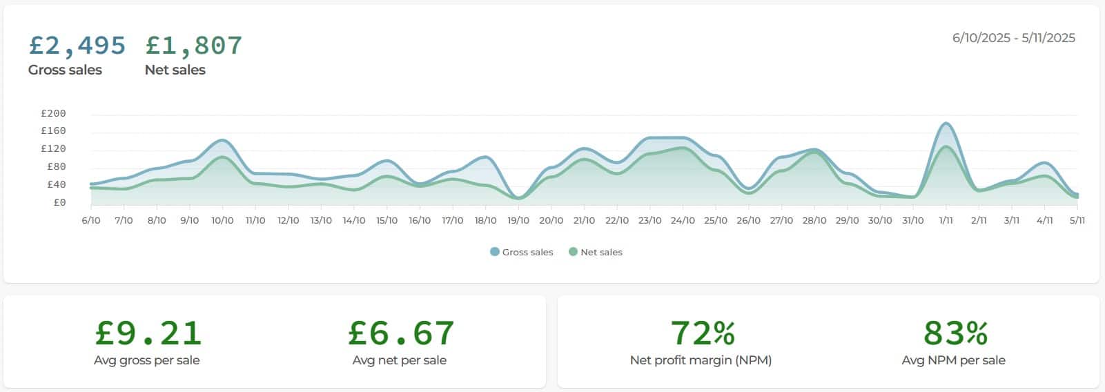 October Sales Graph