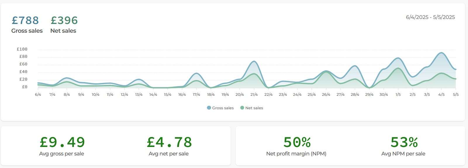 April Sales Graph