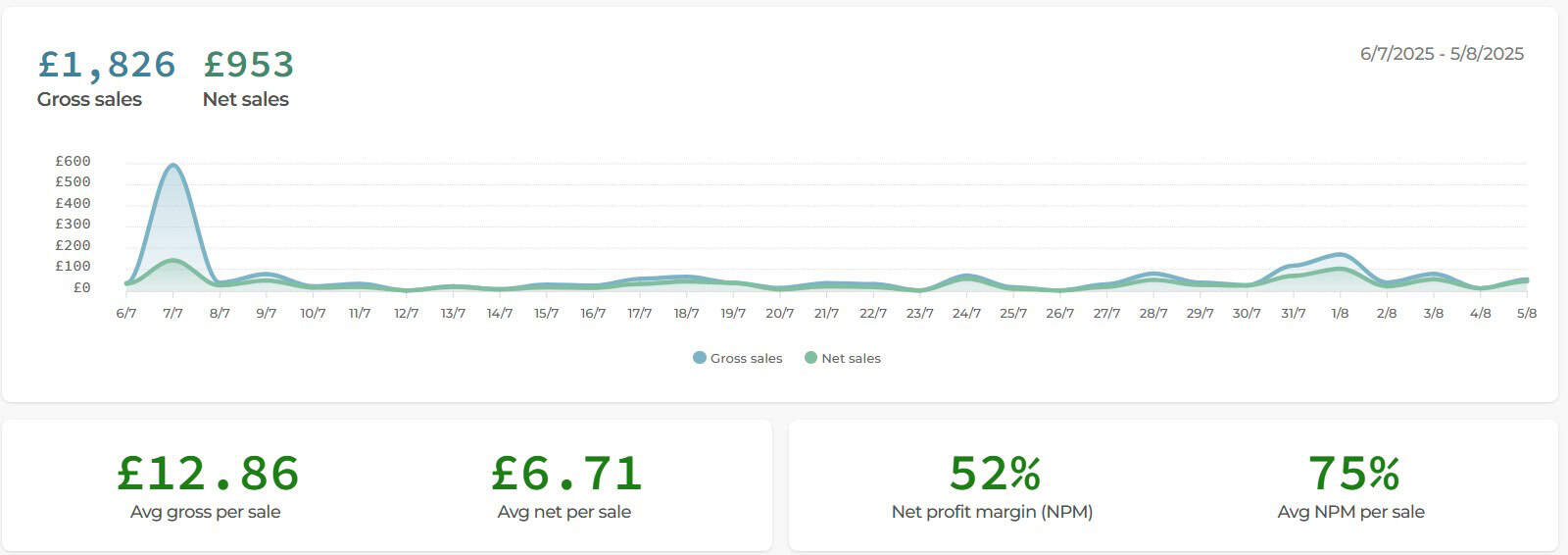 July sales graph