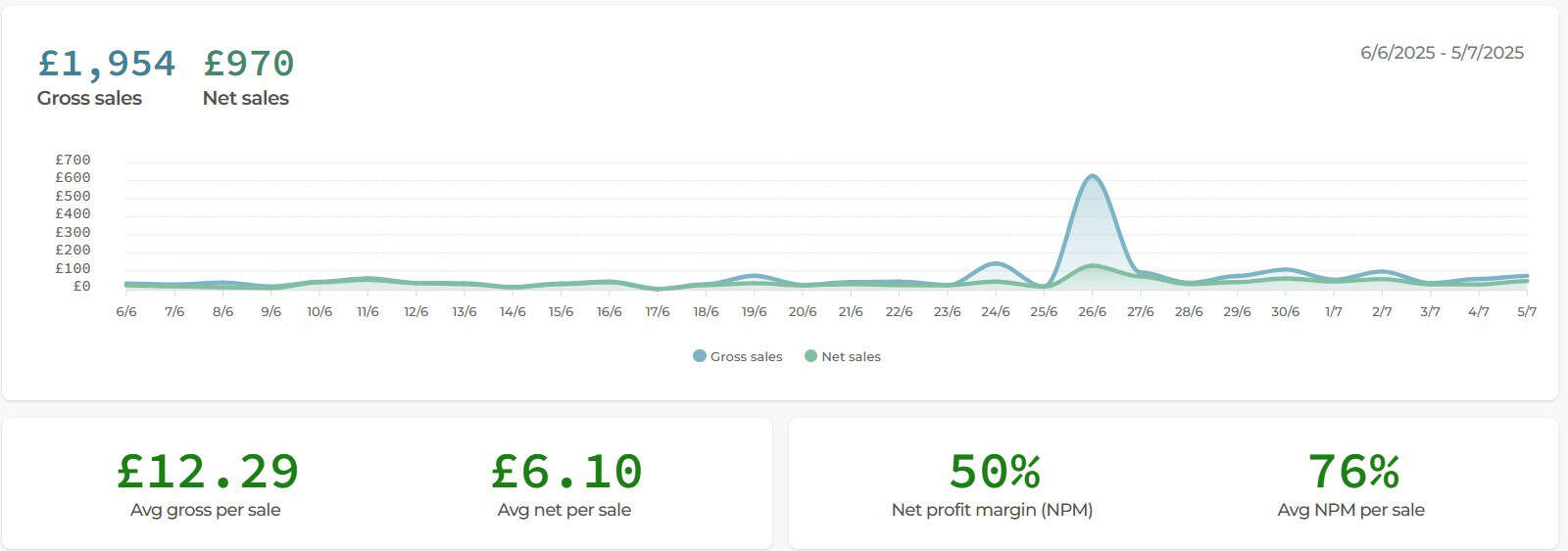 June sales graph